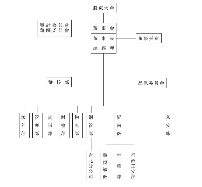 高興昌組織架構(gòu)